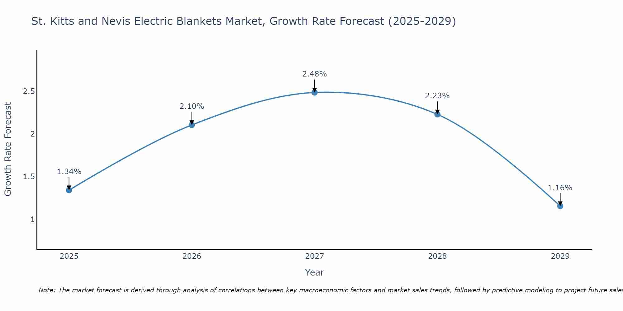 St. Kitts and Nevis Electric Blankets Market Growth Rate